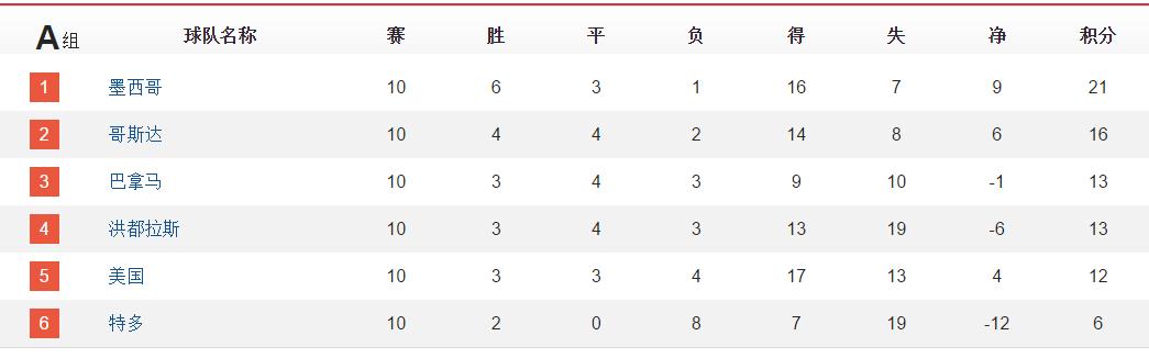 世预赛各大赛区积分榜，23队晋级世界杯，12个附加赛球队产生