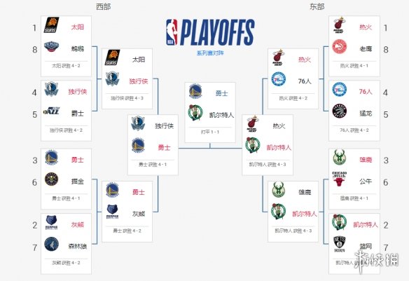 NBA彩经：公牛复仇火箭 勇士轻取国王 快船力克马刺